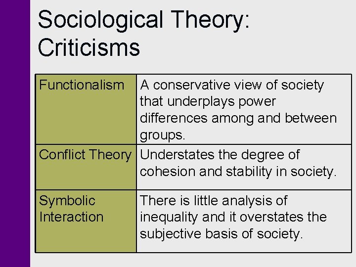 Sociological Theory: Criticisms Functionalism A conservative view of society that underplays power differences among Sociological Theory: Criticisms Functionalism A conservative view of society that underplays power differences among