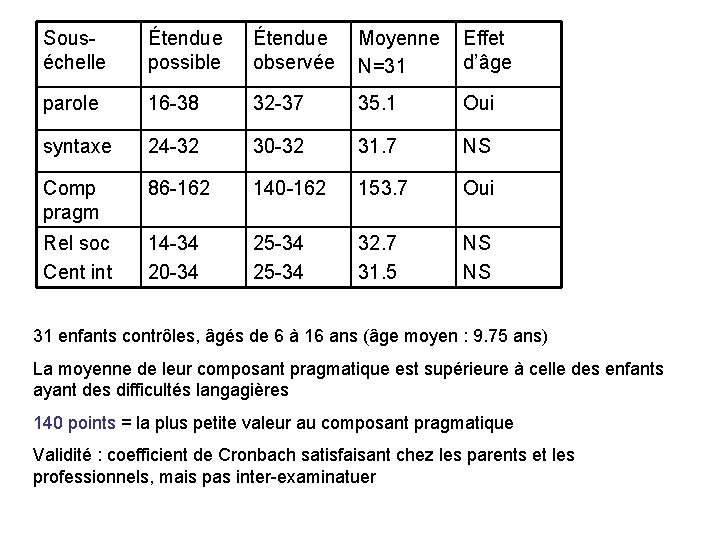 Souséchelle Étendue possible Étendue observée Moyenne N=31 Effet d’âge parole 16 -38 32 -37