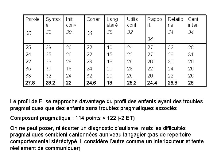 Parole 38 Syntax e 32 Init conv 30 Cohér 36 Lang stéré 30 Utilis