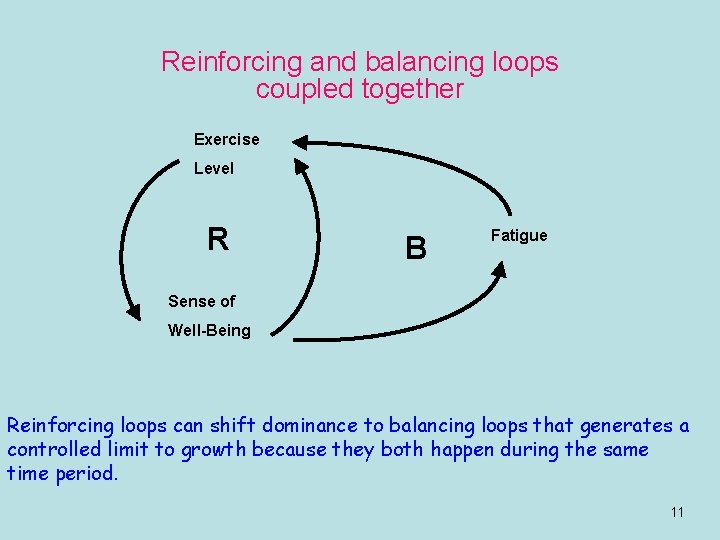 Reinforcing and balancing loops coupled together Exercise Level R B Fatigue Sense of Well-Being