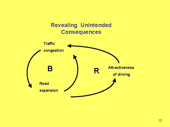 Revealing Unintended Consequences Traffic congestion B R Attractiveness of driving Road expansion 13 