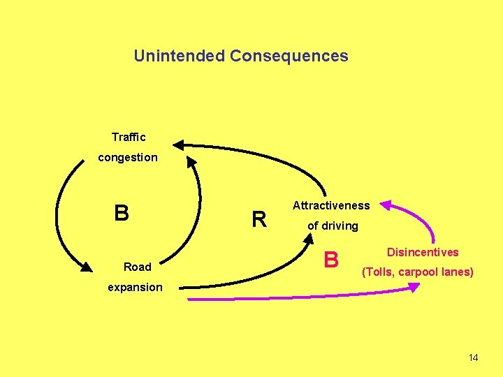Unintended Consequences Traffic congestion B Road R Attractiveness of driving B Disincentives (Tolls, carpool