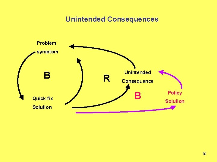 Unintended Consequences Problem symptom B Quick-fix R Unintended Consequence B Policy Solution 15 