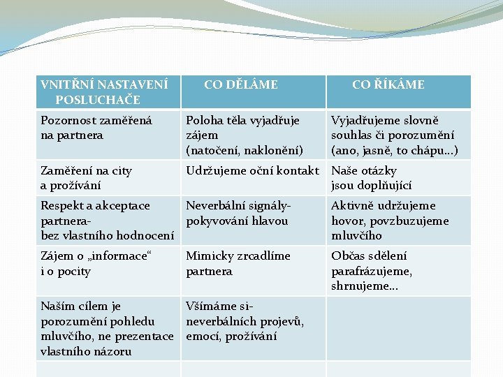 VNITŘNÍ NASTAVENÍ POSLUCHAČE CO DĚLÁME CO ŘÍKÁME Pozornost zaměřená na partnera Poloha těla vyjadřuje