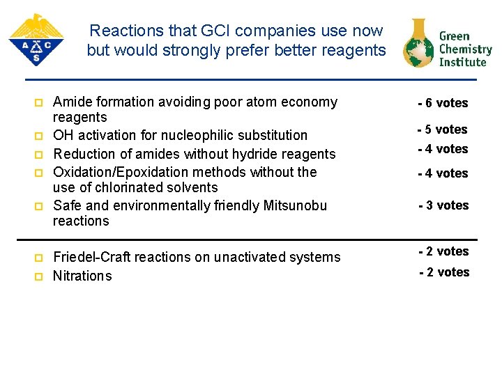 Reactions that GCI companies use now but would strongly prefer better reagents p p