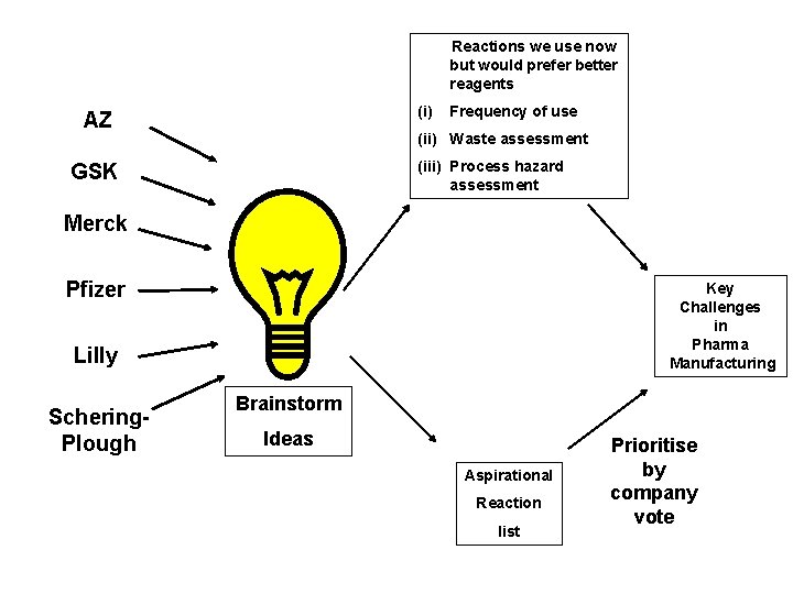 Reactions we use now but would prefer better reagents (i) AZ Frequency of use