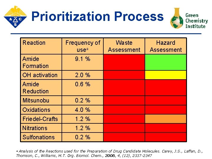 Prioritization Process Reaction Frequency of usea Amide Formation 9. 1 % OH activation 2.