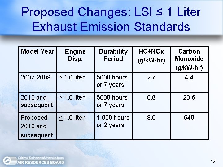 Proposed Changes: LSI ≤ 1 Liter Exhaust Emission Standards Model Year Engine Disp. Durability