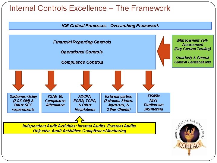 Internal Controls Excellence – The Framework: ICE Critical Processes - Overarching Framework Management Self.