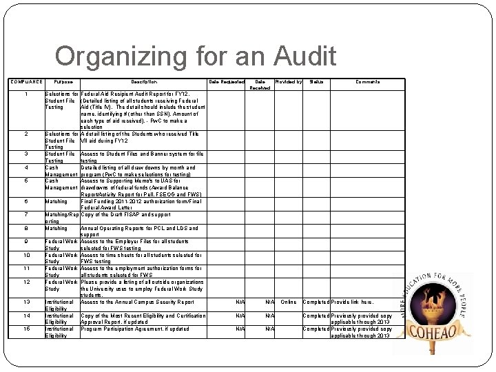 Organizing for an Audit COMPLIANCE 1 2 3 4 5 6 7 8 9