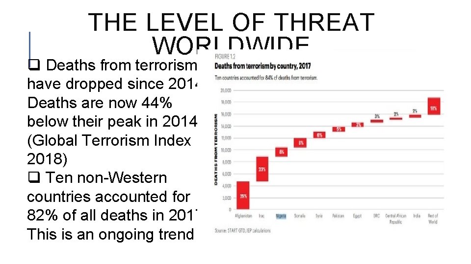 THE LEVEL OF THREAT WORLDWIDE q Deaths from terrorism have dropped since 2014. Deaths