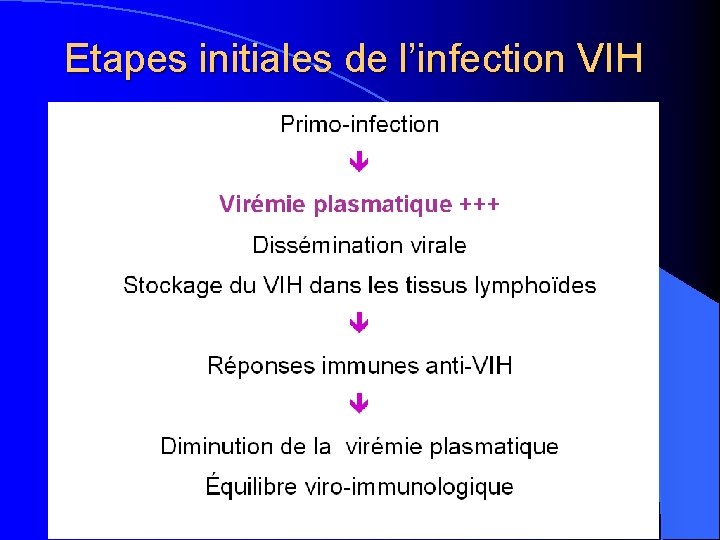 Etapes initiales de l’infection VIH 