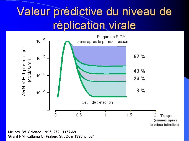 Valeur prédictive du niveau de réplication virale 