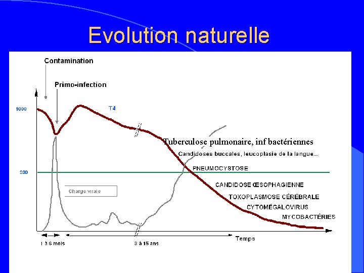 Evolution naturelle Tuberculose pulmonaire, inf bactériennes 