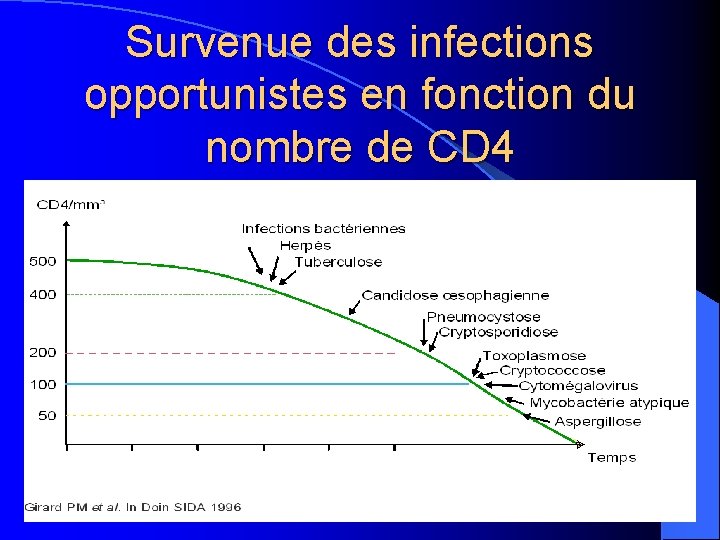 Survenue des infections opportunistes en fonction du nombre de CD 4 