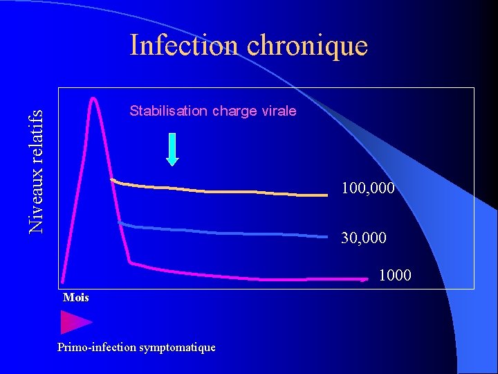 Infection chronique Niveaux relatifs Stabilisation charge virale 100, 000 30, 000 1000 Mois Primo-infection