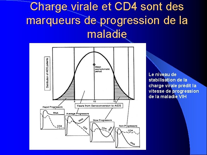 Charge virale et CD 4 sont des marqueurs de progression de la maladie Le