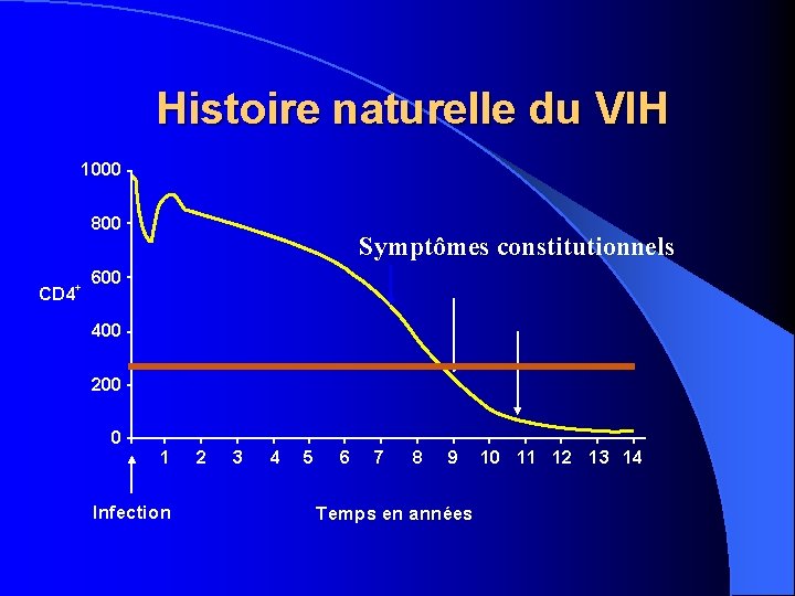 Histoire naturelle du VIH 1000 800 CD 4+ Symptômes constitutionnels 600 400 200 0