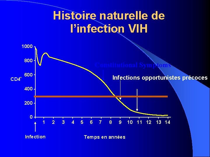 Histoire naturelle de l’infection VIH 1000 800 + CD 4 Constitutional Symptoms 600 Infections