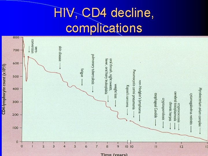 HIV, CD 4 decline, complications 