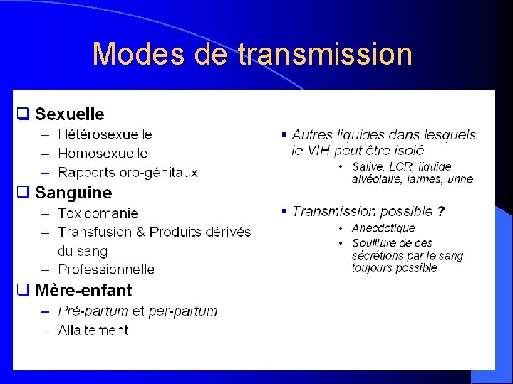 Modes de transmission 