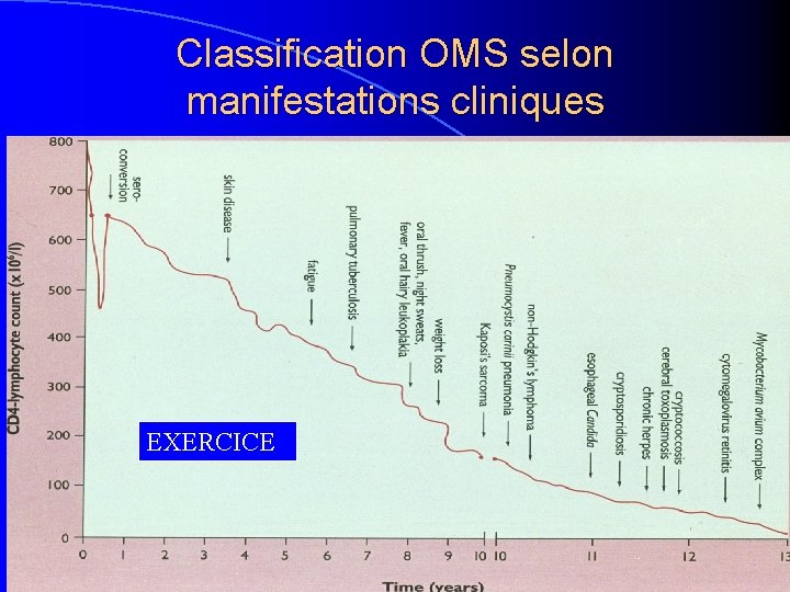 Classification OMS selon manifestations cliniques EXERCICE 