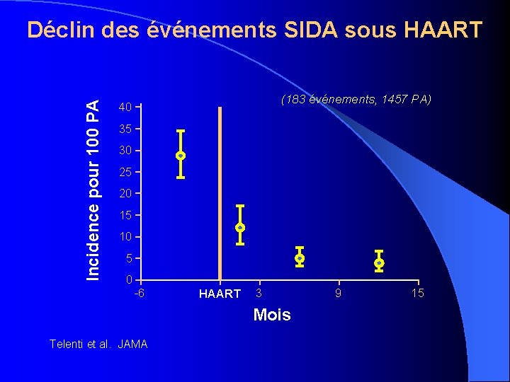 Incidence pour 100 PA Déclin des événements SIDA sous HAART (183 événements, 1457 PA)