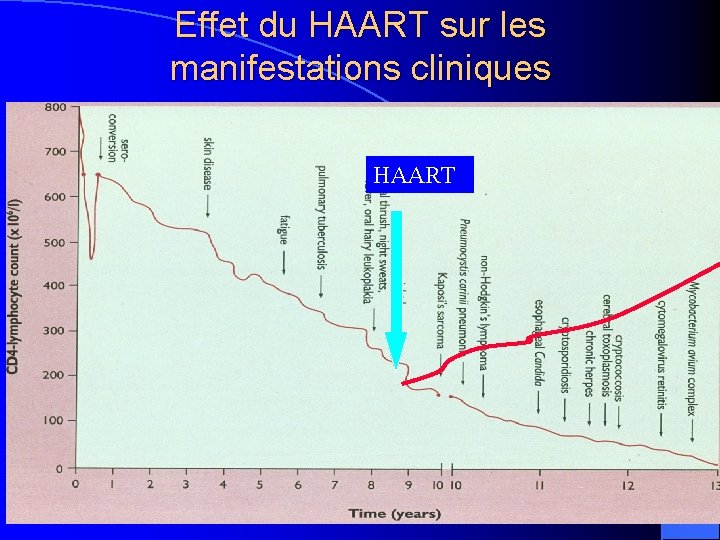 Effet du HAART sur les manifestations cliniques HAART 