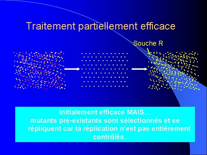 Traitement partiellement efficace Souche R Initialement efficace MAIS… mutants pré-existants sont sélectionnés et se