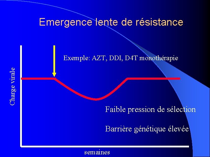 Emergence lente de résistance Charge virale Exemple: AZT, DDI, D 4 T monothérapie Faible