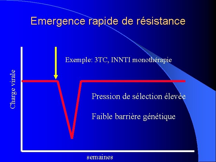 Emergence rapide de résistance Charge virale Exemple: 3 TC, INNTI monothérapie Pression de sélection