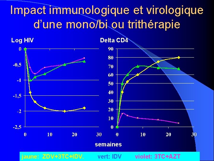 Impact immunologique et virologique d’une mono/bi ou trithérapie Log HIV Delta CD 4 semaines