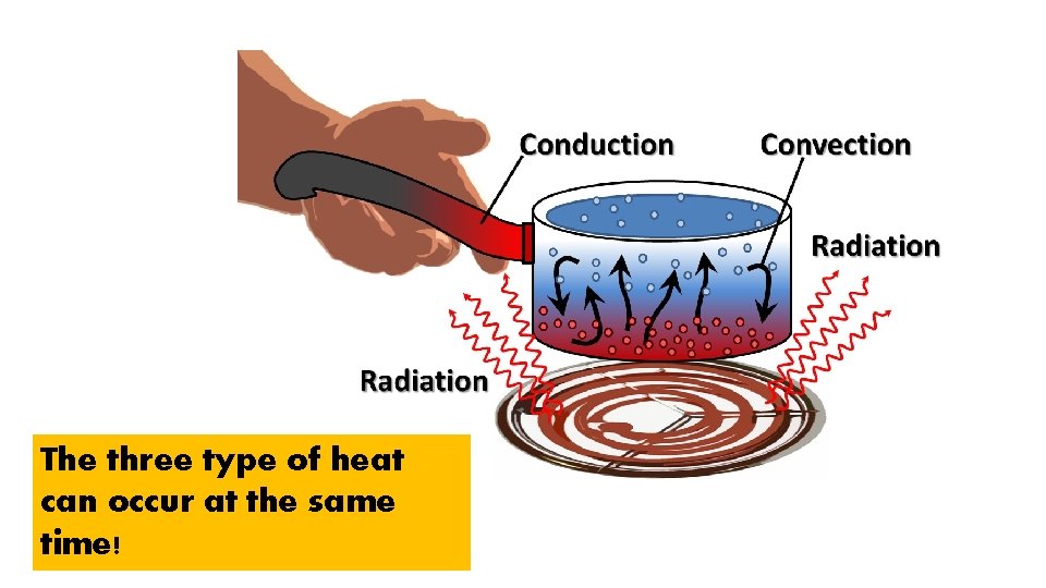 The three type of heat can occur at the same time! 