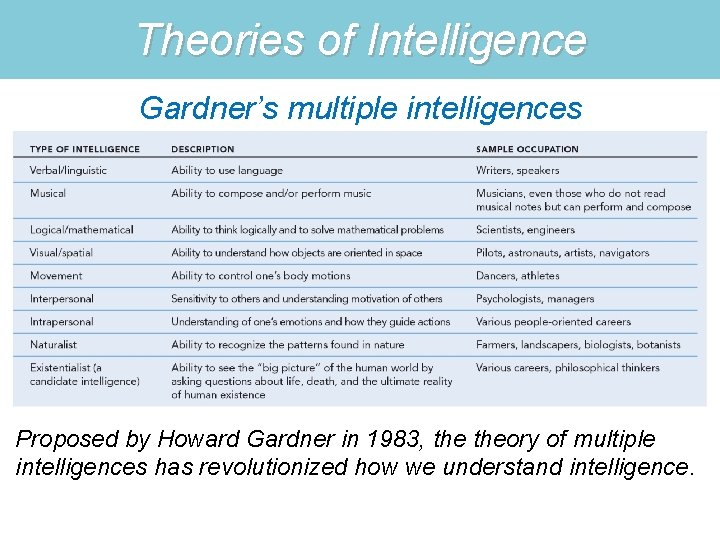 Theories of Intelligence Gardner’s multiple intelligences Proposed by Howard Gardner in 1983, theory of