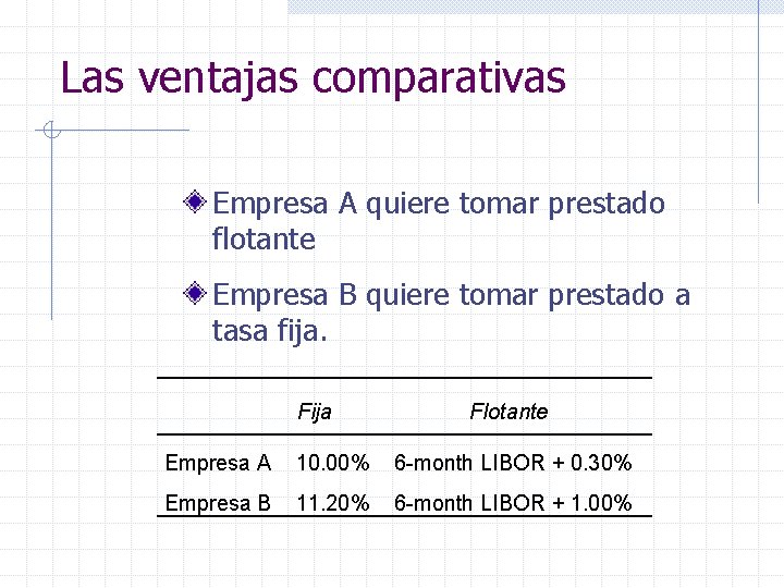 Las ventajas comparativas Empresa A quiere tomar prestado flotante Empresa B quiere tomar prestado