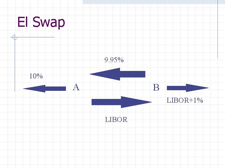 El Swap 9. 95% 10% A B LIBOR+1% LIBOR 