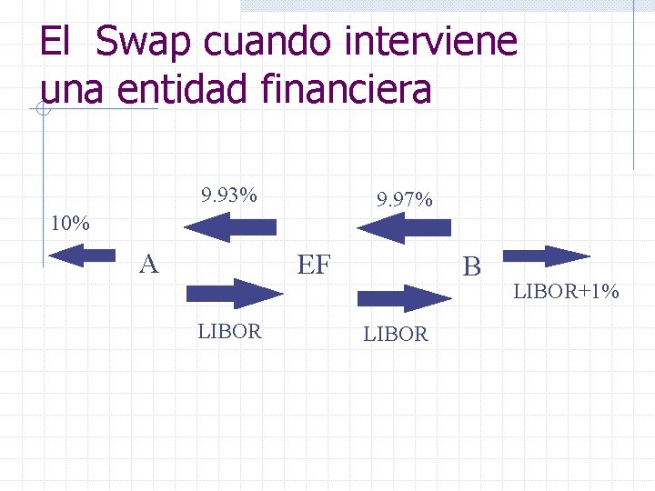 El Swap cuando interviene una entidad financiera 9. 93% 9. 97% 10% A EF