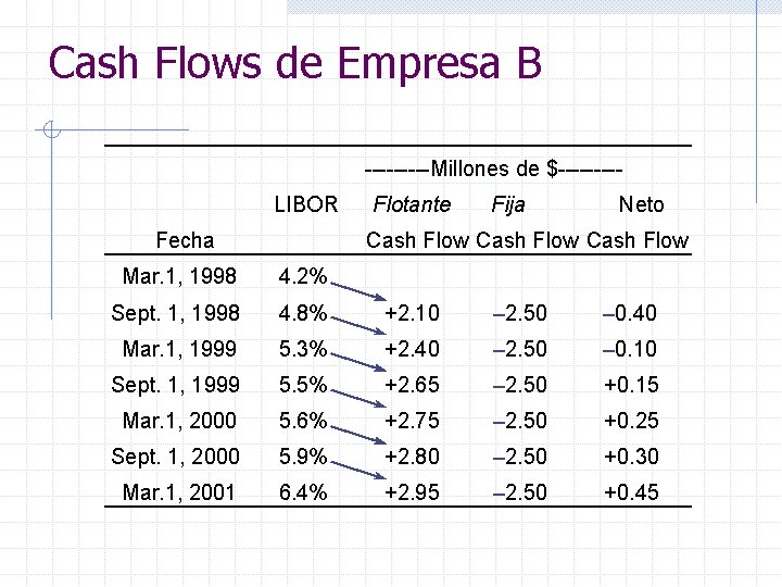 Cash Flows de Empresa B -----Millones de $----LIBOR Fecha Flotante Fija Neto Cash Flow