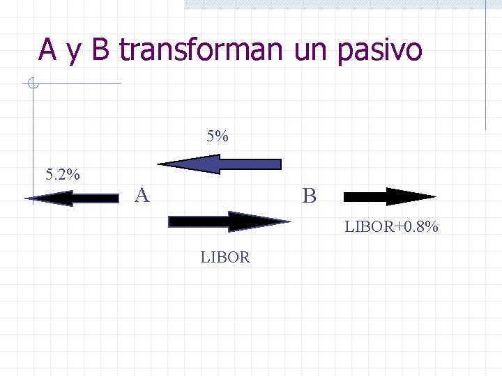 A y B transforman un pasivo 5% 5. 2% A B LIBOR+0. 8% LIBOR