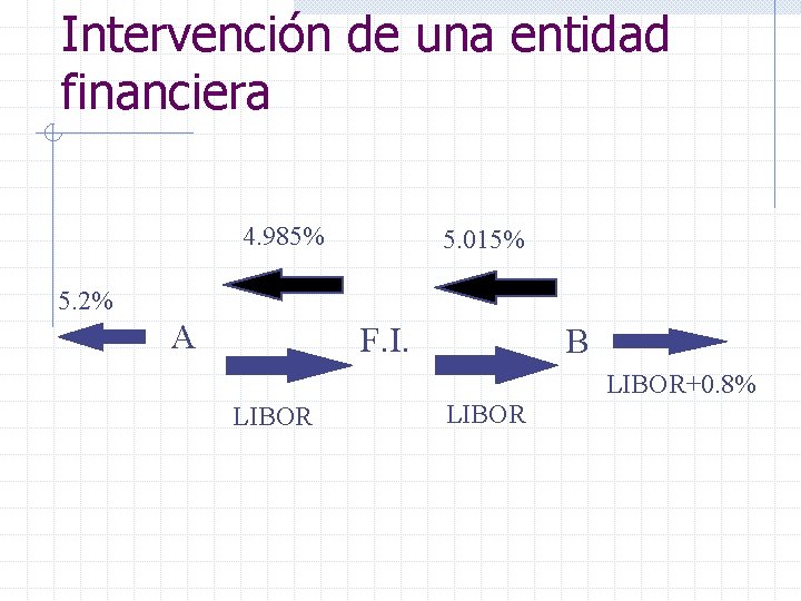 Intervención de una entidad financiera 4. 985% 5. 015% 5. 2% A F. I.