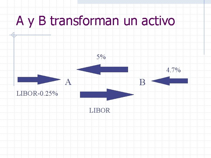 A y B transforman un activo 5% 4. 7% A B LIBOR-0. 25% LIBOR