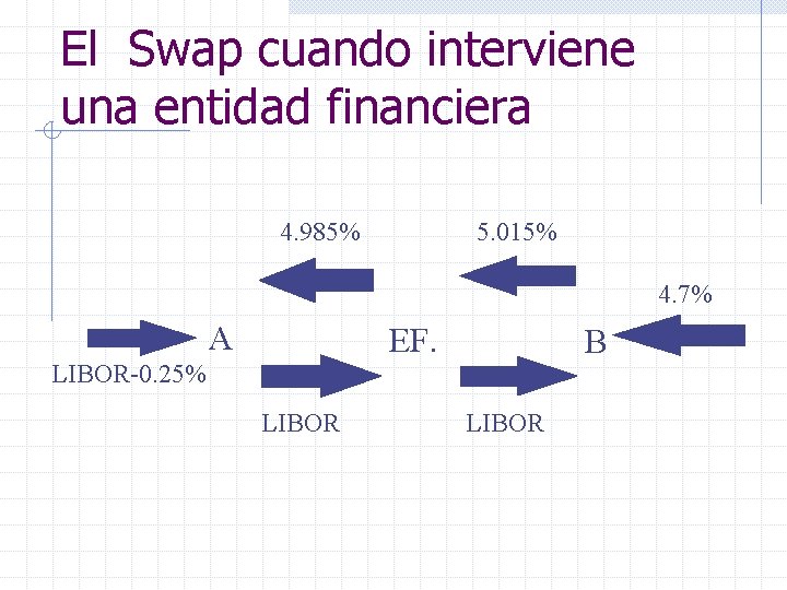 El Swap cuando interviene una entidad financiera 4. 985% 5. 015% 4. 7% A
