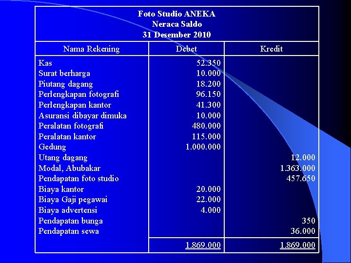 Foto Studio ANEKA Neraca Saldo 31 Desember 2010 Nama Rekening Kas Surat berharga Piutang