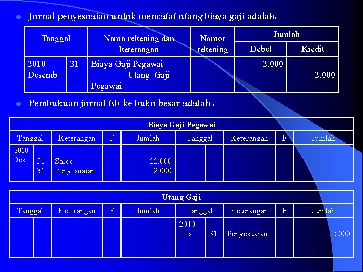 Jurnal penyesuaian untuk mencatat utang biaya gaji adalah: l Tanggal 2010 Desemb l 31