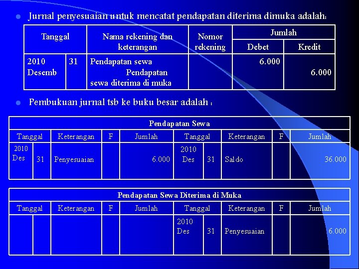 Jurnal penyesuaian untuk mencatat pendapatan diterima dimuka adalah: l Tanggal 2010 Desemb l 31