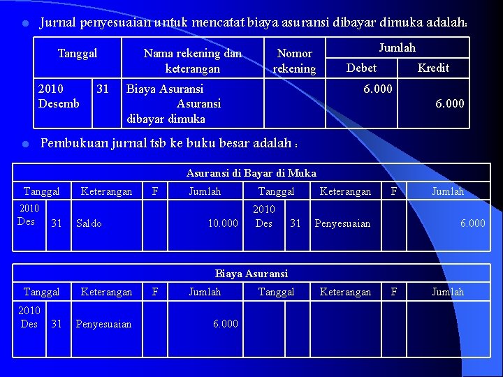 Jurnal penyesuaian untuk mencatat biaya asuransi dibayar dimuka adalah: l Tanggal 2010 Desemb l