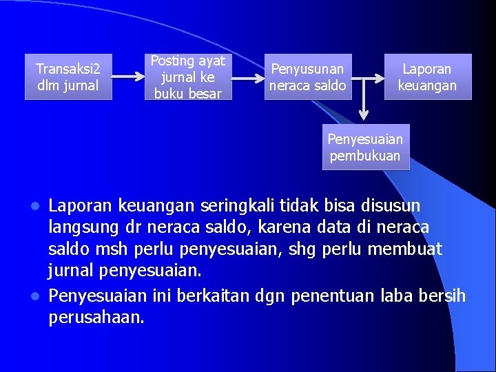 Transaksi 2 dlm jurnal Posting ayat jurnal ke buku besar Penyusunan neraca saldo Laporan