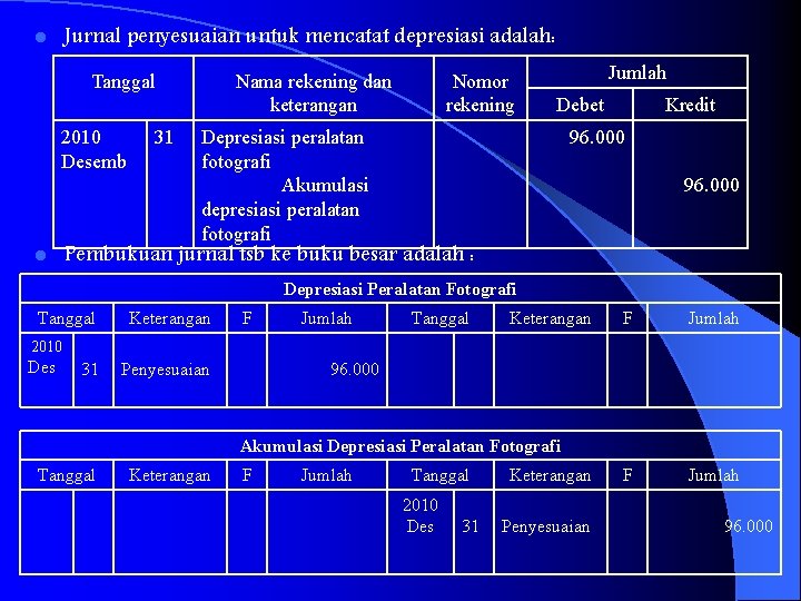 Jurnal penyesuaian untuk mencatat depresiasi adalah: l Tanggal 2010 Desemb l 31 Nama rekening