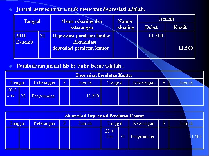 Jurnal penyesuaian untuk mencatat depresiasi adalah: l Tanggal 2010 Desemb l 31 Nama rekening