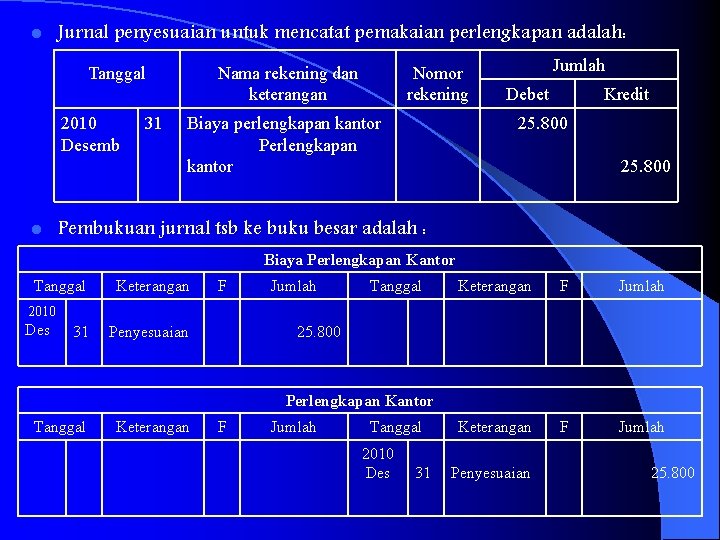 l Jurnal penyesuaian untuk mencatat pemakaian perlengkapan adalah: Tanggal 2010 Desemb l 31 Nama